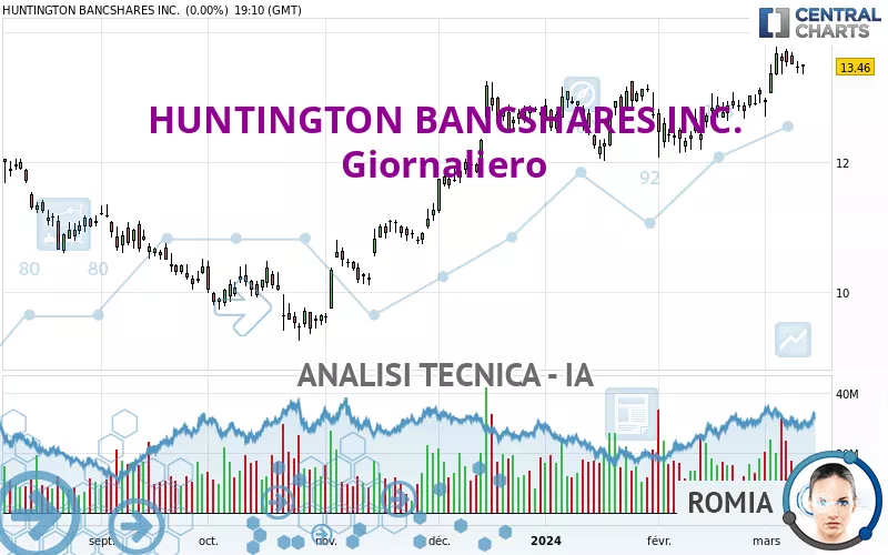 HUNTINGTON BANCSHARES INC. - Diario