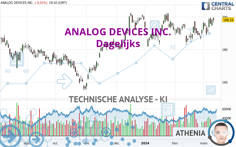 ANALOG DEVICES INC. - Dagelijks