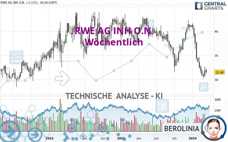 RWE AG INH O.N. - Wekelijks