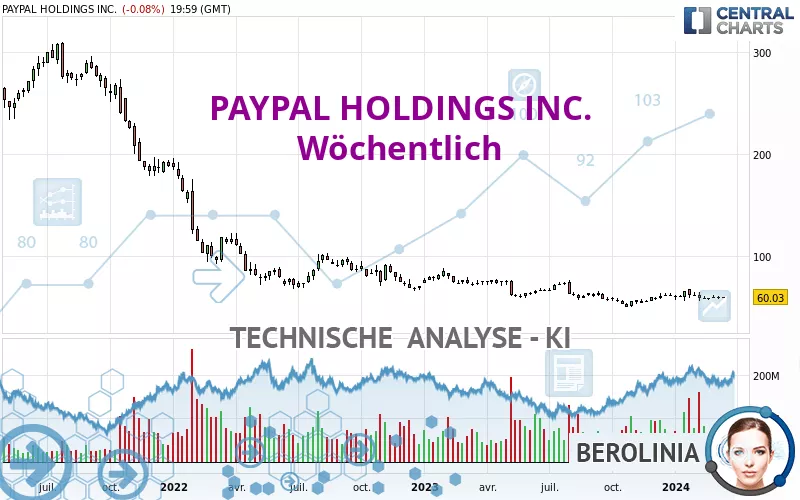 PAYPAL HOLDINGS INC. - Weekly