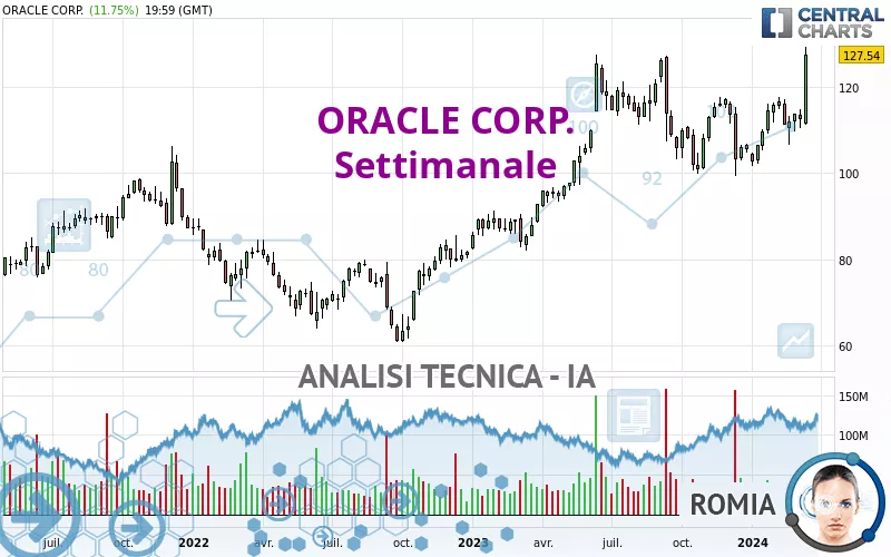 ORACLE CORP. - Settimanale