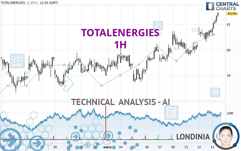 TOTALENERGIES - 1 Std.