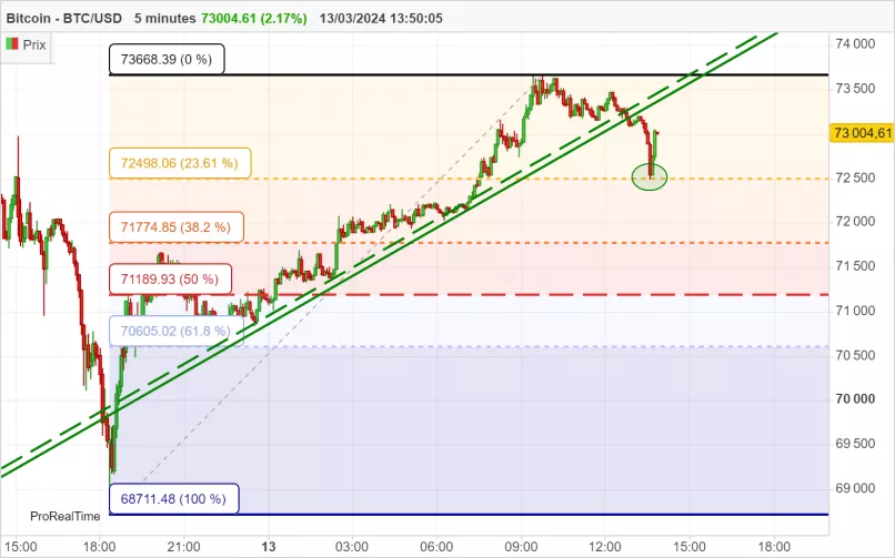 BITCOIN - BTC/USD - 5 min.