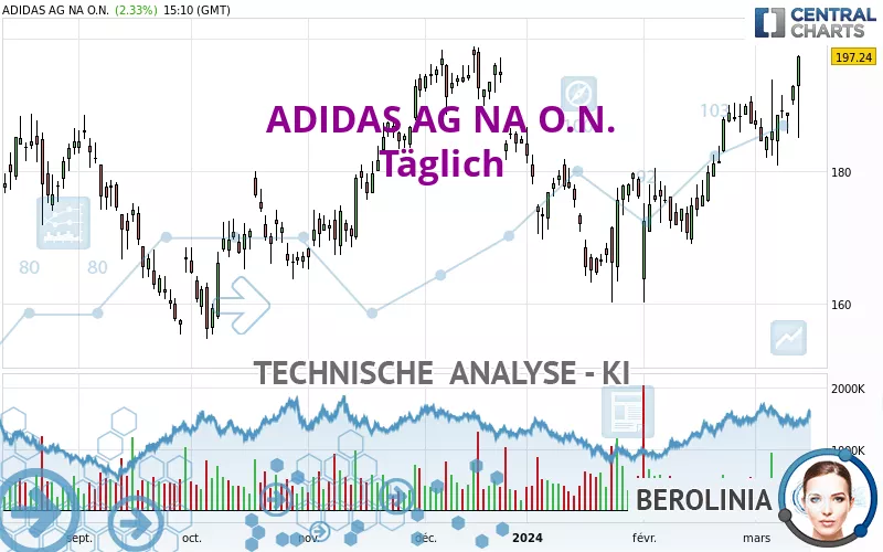 ADIDAS AG NA O.N. - Giornaliero