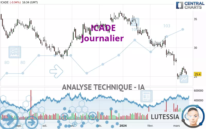 ICADE - Dagelijks