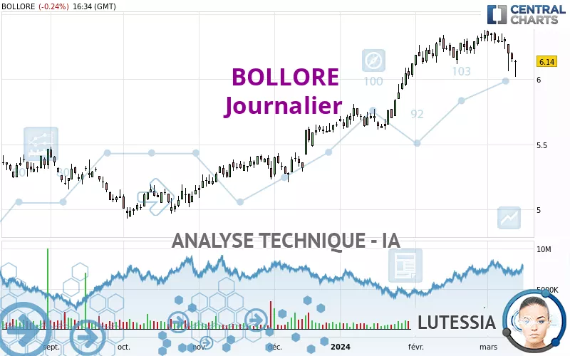 BOLLORE - Journalier