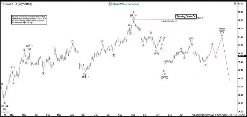 CISCO SYSTEMS INC. - Diario