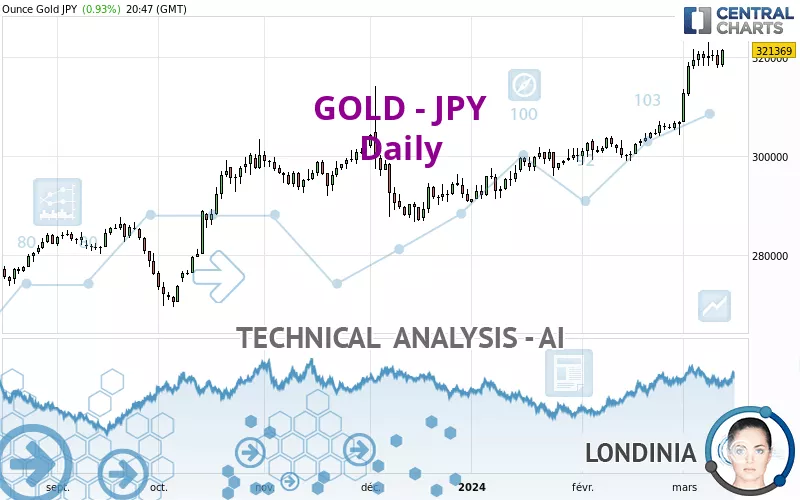 GOLD - JPY - Giornaliero