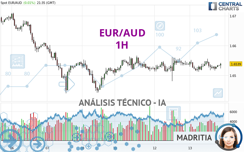 EUR/AUD - 1H