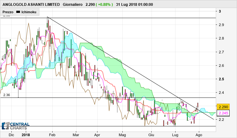 ANGLOGOLD ASHANTI LIMITED - Daily