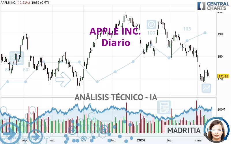 APPLE INC. - Diario