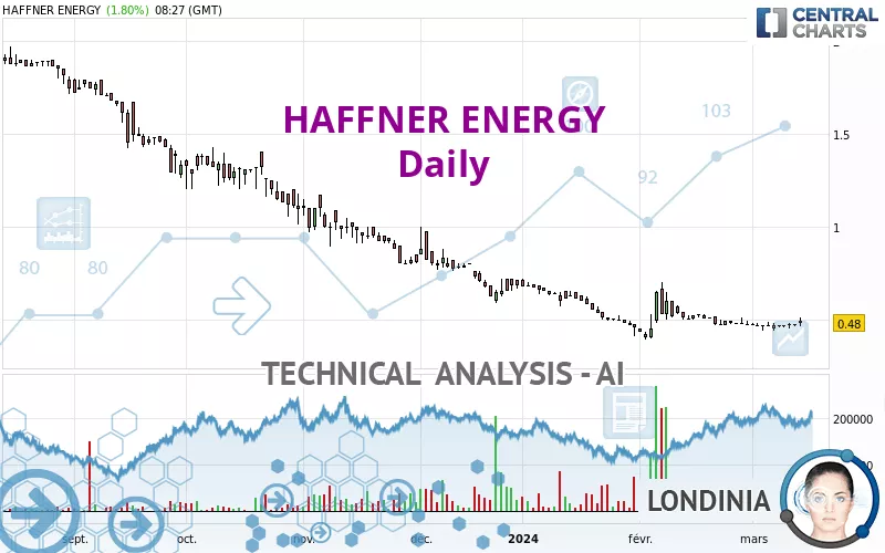 HAFFNER ENERGY - Giornaliero