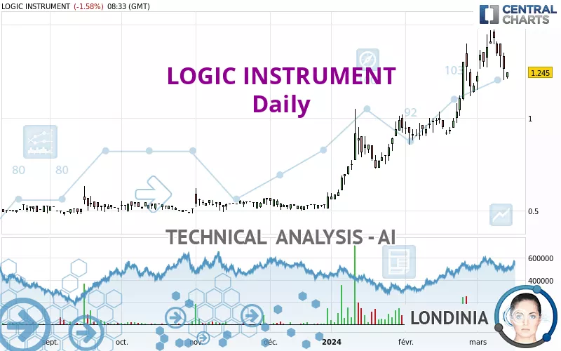 LOGIC INSTRUMENT - Daily