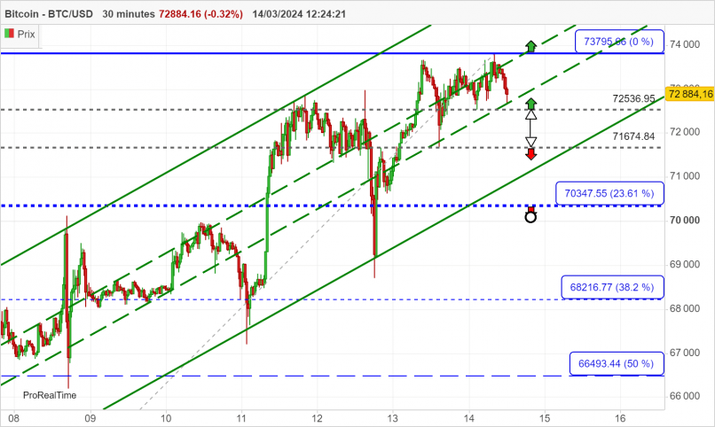 BITCOIN - BTC/USD - 30 min.