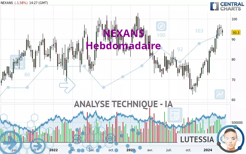 NEXANS - Hebdomadaire