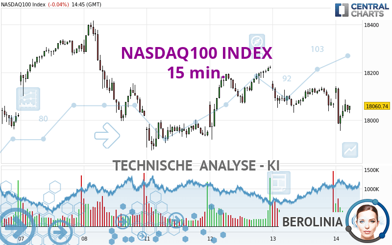 NASDAQ100 INDEX - 15 min.