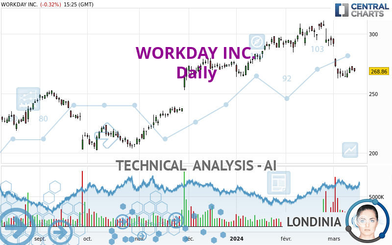 WORKDAY INC. - Daily