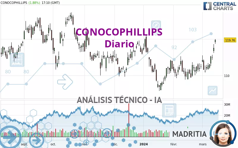 CONOCOPHILLIPS - Diario