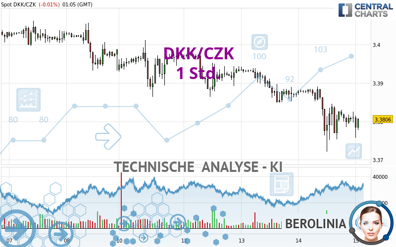 DKK/CZK - 1 Std.