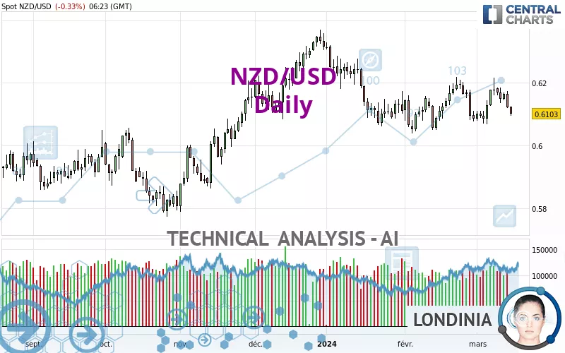 NZD/USD - Giornaliero