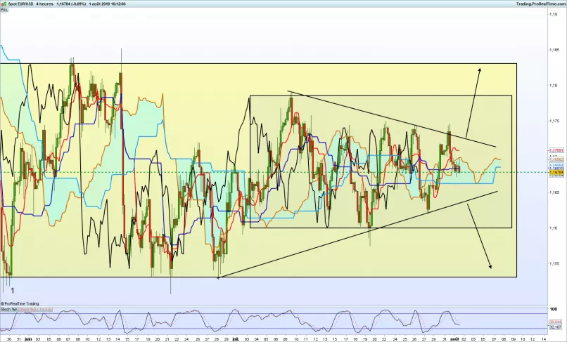 EUR/USD - 4H