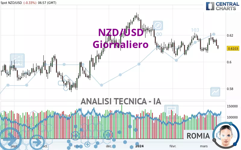 NZD/USD - Giornaliero