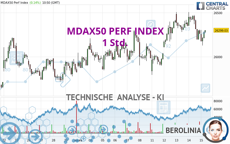 MDAX50 PERF INDEX - 1 uur