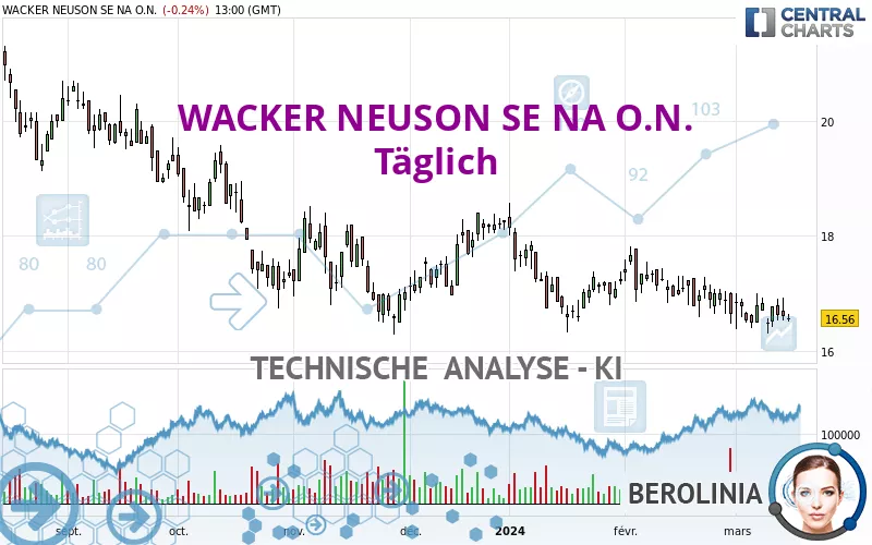 WACKER NEUSON SE NA O.N. - Diario