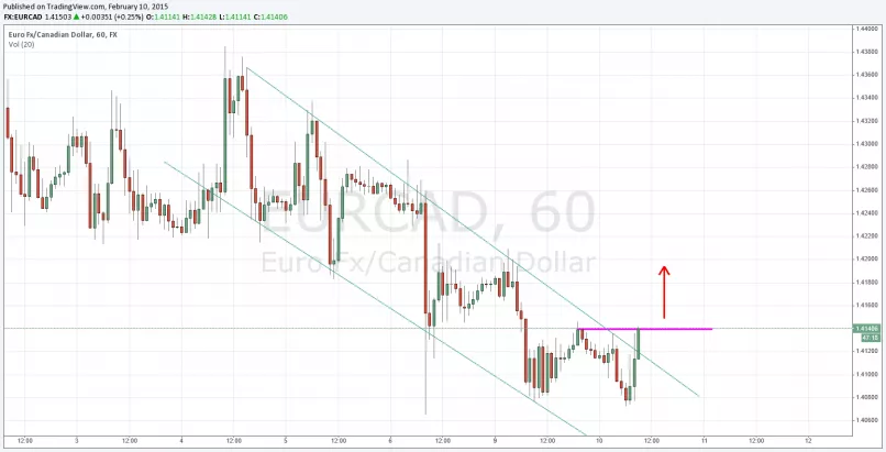 EUR/CAD - 1H