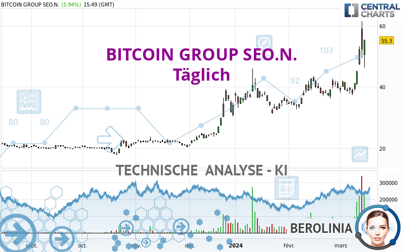 BITCOIN GROUP SEO.N. - Dagelijks