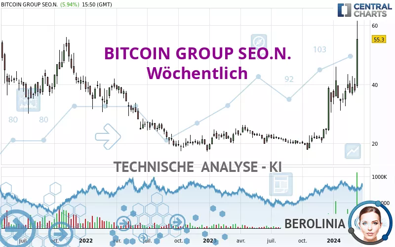 BITCOIN GROUP SEO.N. - Wöchentlich