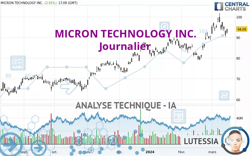 MICRON TECHNOLOGY INC. - Journalier