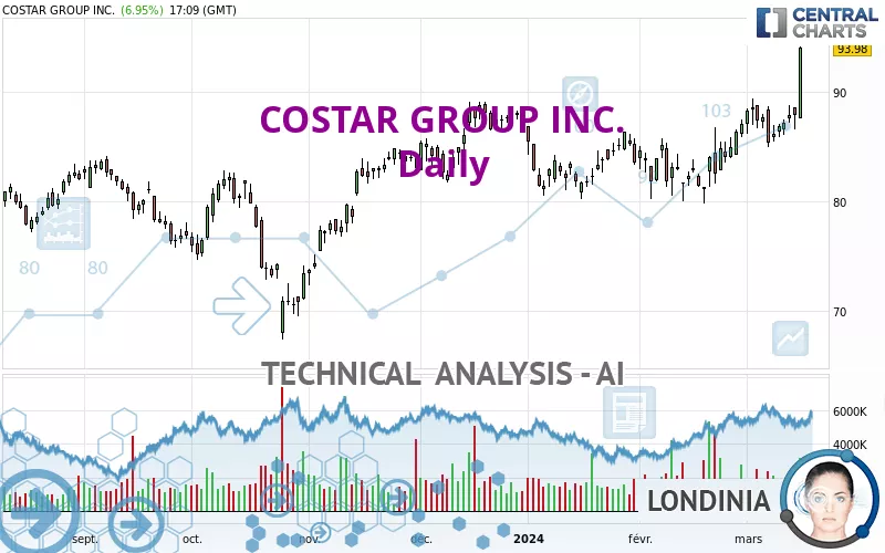 COSTAR GROUP INC. - Dagelijks