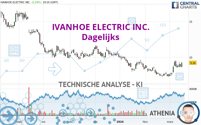 IVANHOE ELECTRIC INC. - Giornaliero