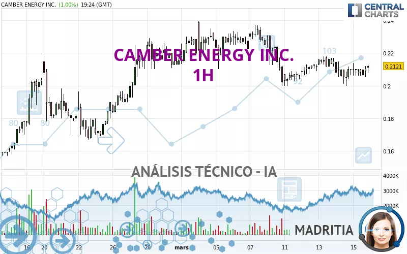 CAMBER ENERGY INC. - 1H