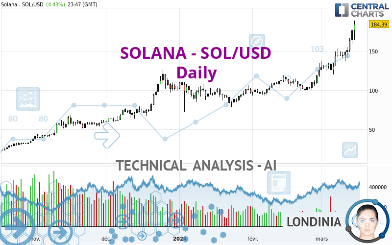 SOLANA - SOL/USD - Dagelijks