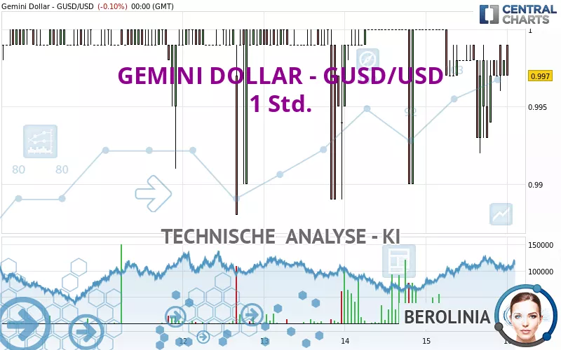 GEMINI DOLLAR - GUSD/USD - 1H