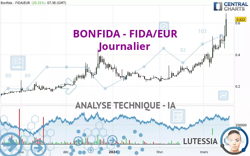 BONFIDA - FIDA/EUR - Journalier