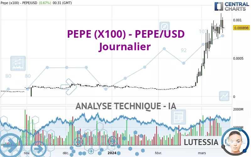 PEPE (X100) - PEPE/USD - Daily