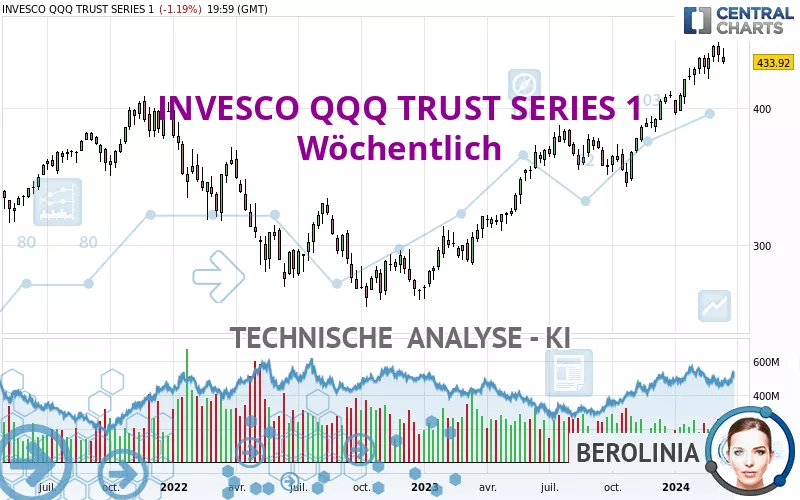 INVESCO QQQ TRUST SERIES 1 - Weekly