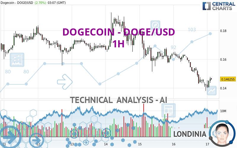 DOGECOIN - DOGE/USD - 1H