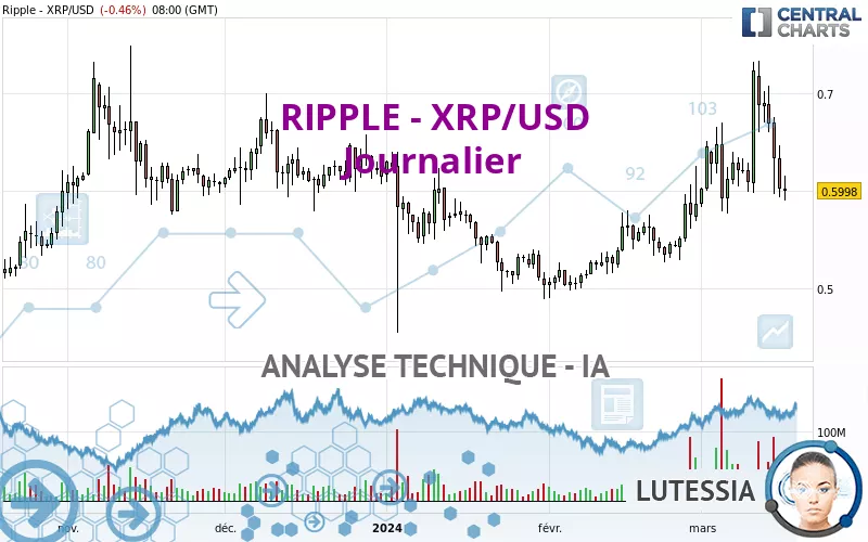 RIPPLE - XRP/USD - Giornaliero