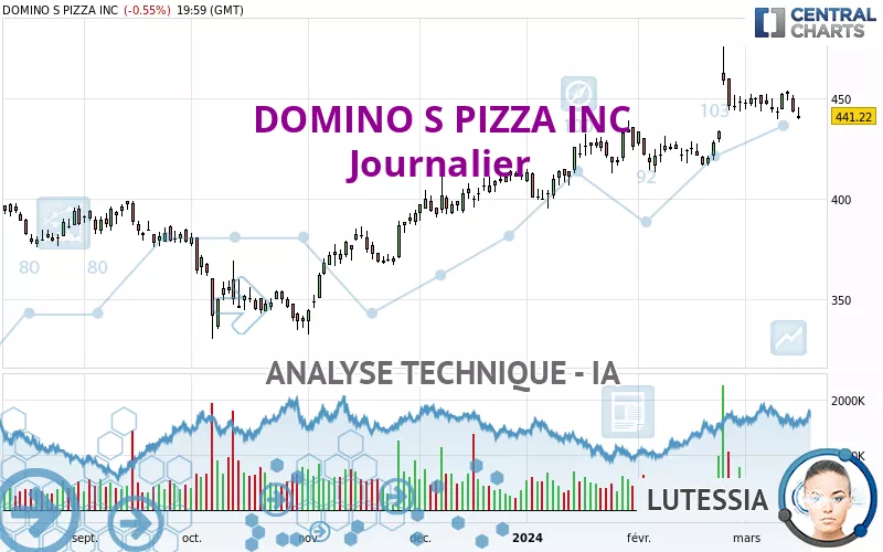 DOMINO S PIZZA INC - Journalier