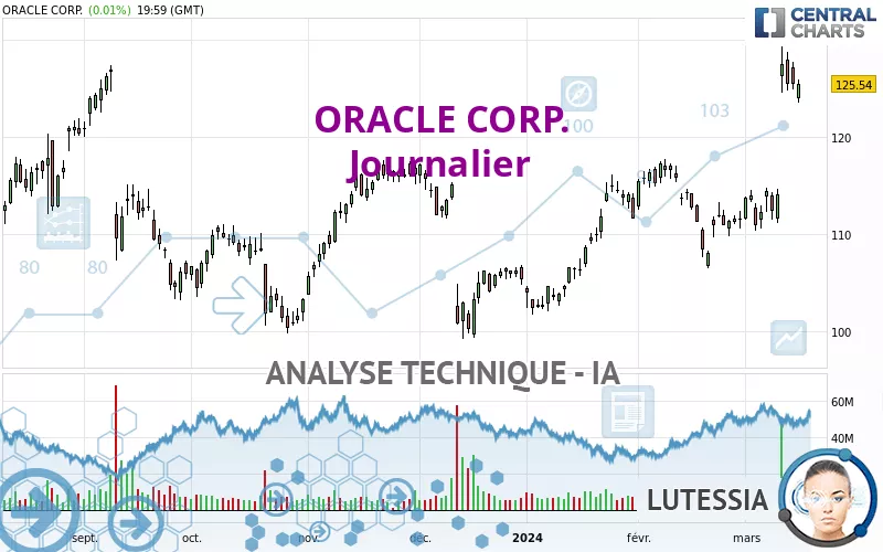 ORACLE CORP. - Daily