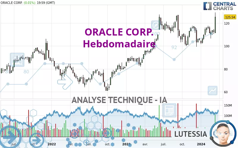 ORACLE CORP. - Weekly