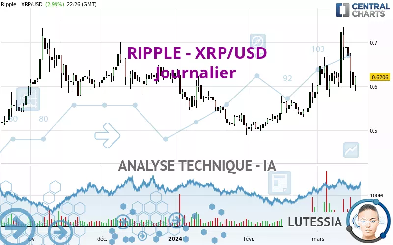 RIPPLE - XRP/USD - Journalier