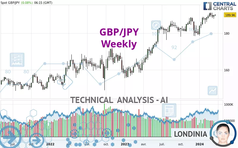 GBP/JPY - Wöchentlich