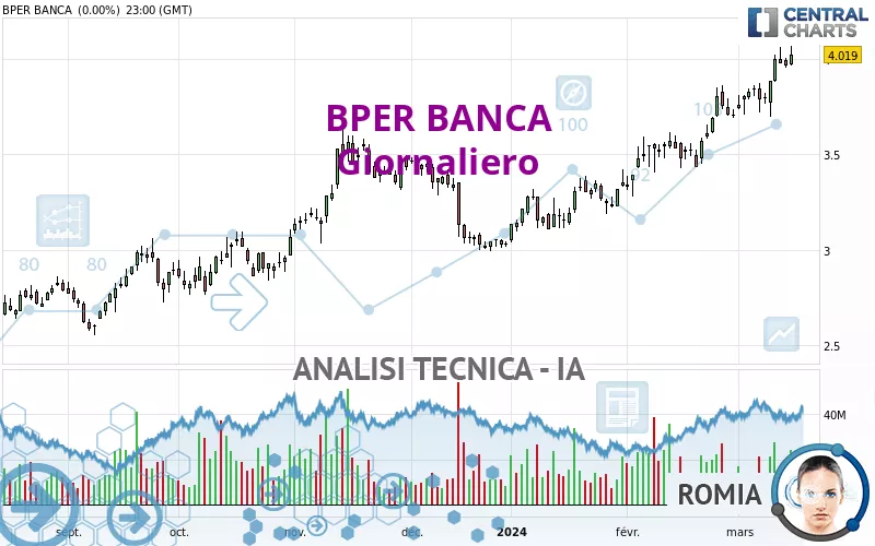 BPER BANCA - Daily