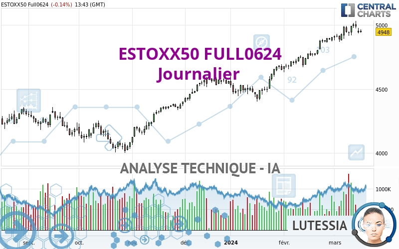 ESTOXX50 FULL1224 - Daily