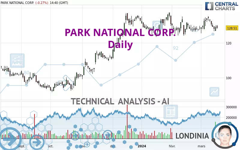 PARK NATIONAL CORP. - Daily